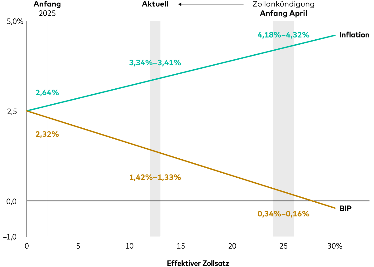 Ein Liniendiagramm bildet die geschätzten Auswirkungen der effektiven Zollsätze auf die Vanguard Prognosen für US-Wachstum und -Inflation ab. Zwei divergierende Linien zeigen an, dass das Wachstum umso schwächer ausfällt, je höher die Zölle sind.