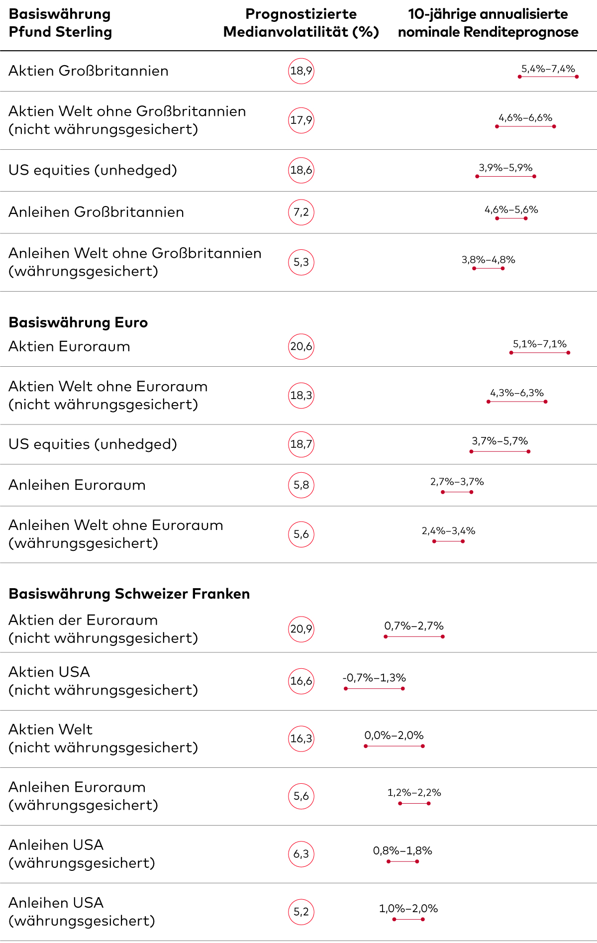 Die Tabellen enthalten eine vergleichende Analyse der Renditen und Volatilität verschiedener Assetklassen. Sie zeigen die 10-Jahres-Prognosen von Vanguard für Rendite und Volatilität verschiedener Assetklassen in drei Währungen: Britisches Pfund, Euro und Schweizer Franken.