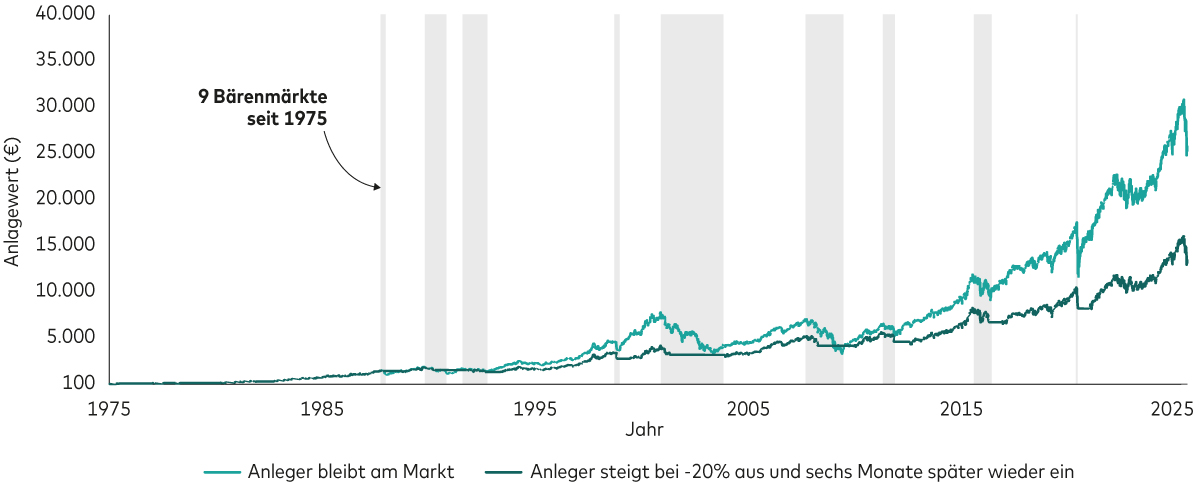 Ein Diagramm zeigt die Differenz zwischen Disziplin (am Markt bleiben) und Markt-Timing (sechsmonatiger Rückzug vom Markt bei jedem Kursrückgang von 20%) seit 1975. Mit Disziplin wäre ein Portfolio im Wert von 100 Euro auf 25.451 Euro, mit Markt-Timing dagegen lediglich auf 13.302 Euro gewachsen.