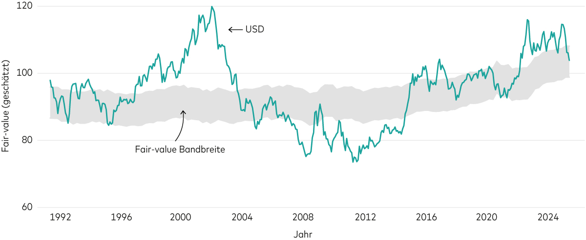 Ein Diagramm zeigt, wie sich der US-Dollar im vergangenen Jahr durch Abwertung in seine Fair-Value-Spanne bewegt hat.