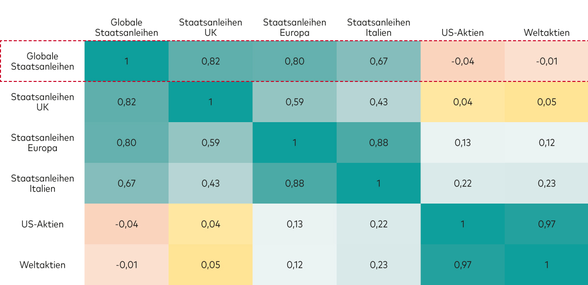 Globale Staatsanleihen weisen nur eine geringe Korrelation mit globalen und US-Aktien auf. 