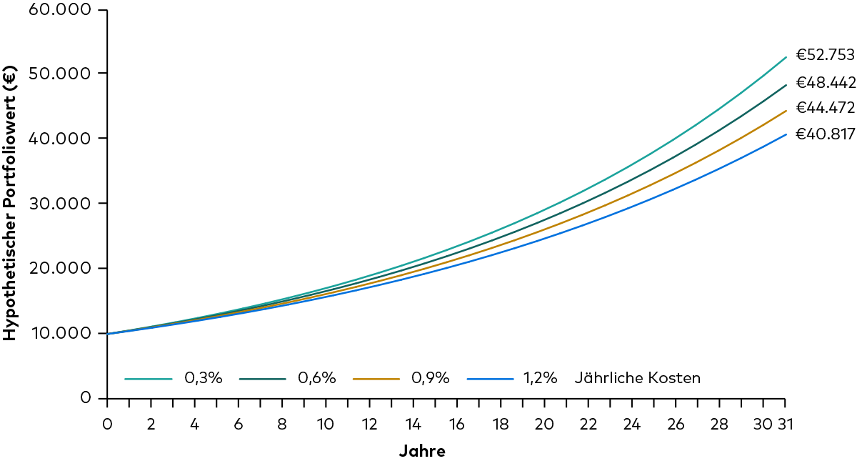 ein Diagramm zeigt Renditeunterschiede bei verschieden hohen Kosten auf Basis einer angenommenen Wertentwicklung von 6 % pro Jahr und einem Anfangsinvestment von €10.000. Bei 0,3 % jährlichen Kosten ergeben sich nach 30 Jahren €52.749, während bei 1,3 % Kosten €40.806 übrigbleiben.