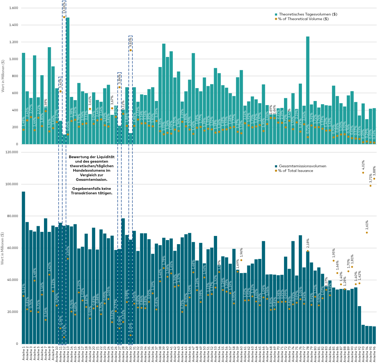 Ein Diagramm zeigt anhand verschiedener Handelskennzahlen, dass ETFs relativ hohe Transaktionsvolumen abwickeln können, bevor Liquidität zu einem Problem wird. 
