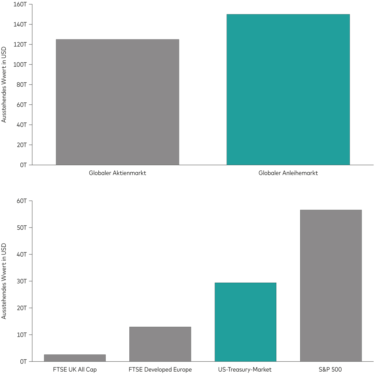 Ein Diagramm zeigt das Volumen des globalen Anleihemarktes und des US-Treasury-Marktes im Vergleich zu anderen Märkten.
