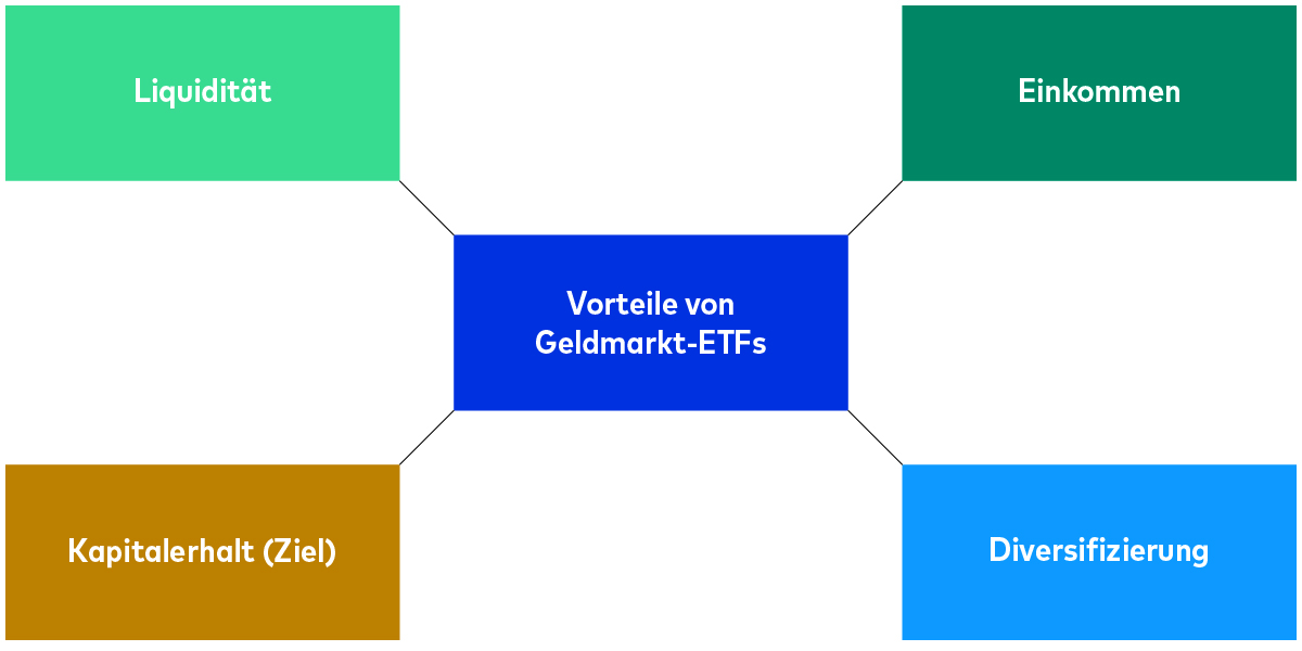 Ein Diagramm fasst die wichtigsten Vorteile unseres Euro-Cash-OGAW-ETF zusammen. Ein Diagramm fasst die wichtigsten Vorteile unseres Euro-Cash-OGAW-ETF zusammen.