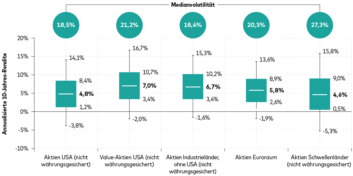 US-Value-Aktien und Industrieländer-Aktien (ohne USA) bieten nach unserer Einschätzung in den kommenden zehn Jahren die beste Rendite. 