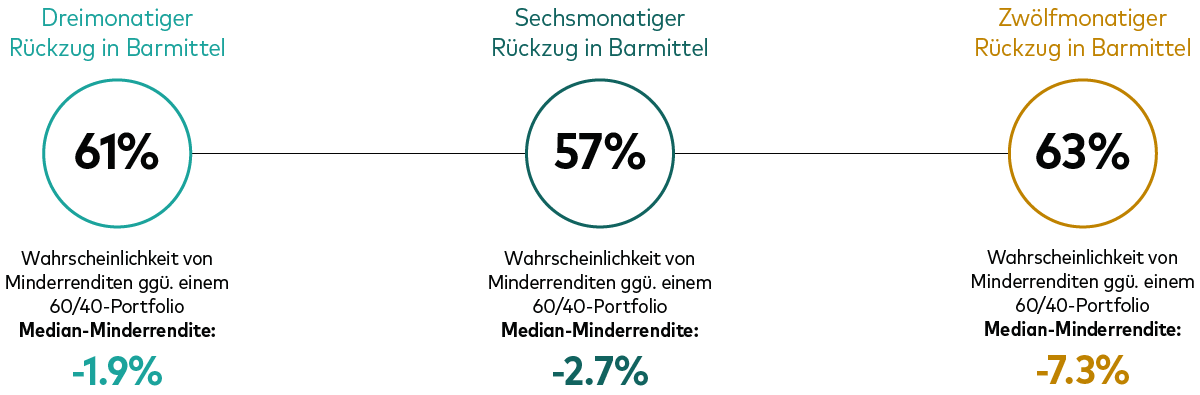 Ein Rückzug aus dem Weltaktienmarkt in Barmittel für 3, 6 oder 12 Monate hat historisch häufig zu niedrigeren Renditen geführt. Ein Rückzug aus dem Weltaktienmarkt in Barmittel für 3, 6 oder 12 Monate hat historisch häufig zu niedrigeren Renditen geführt.