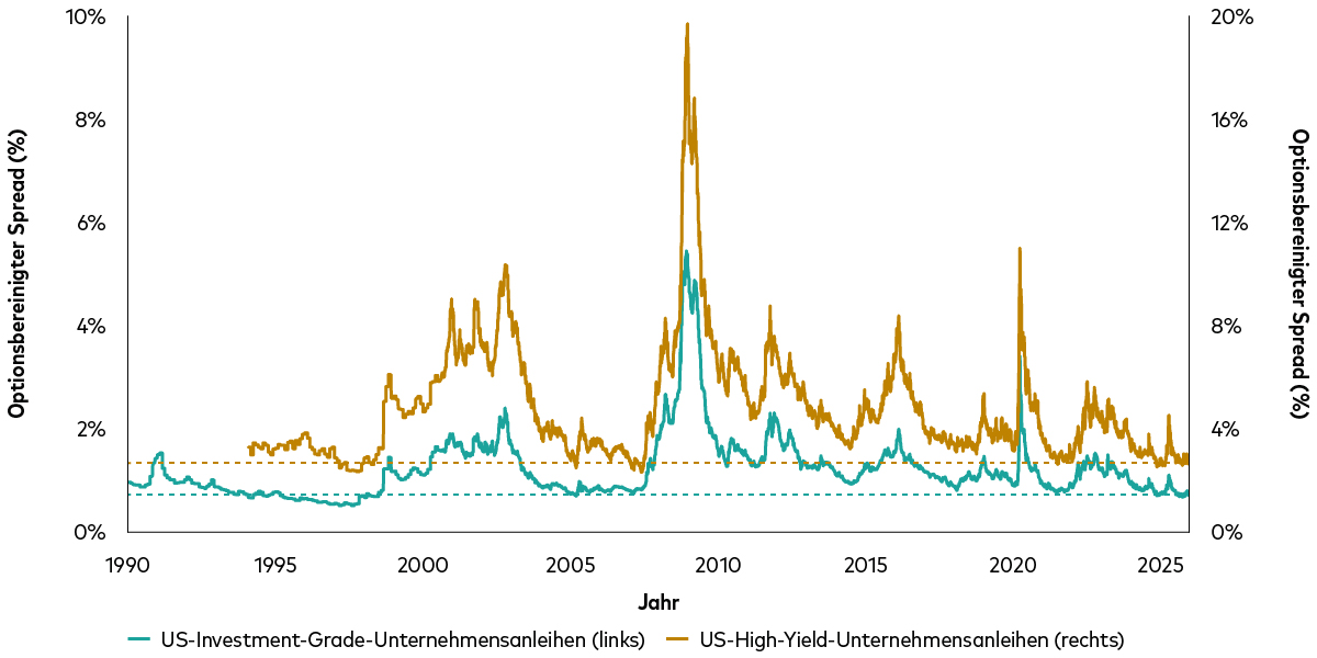 Ein Liniendiagramm zeigt den optionsbereinigten Spread (OAS) von US-Investment-Grade- (grüne Linie, linke Achse) und US-High-Yield-Unternehmensanleihen (braune Linie, rechte Achse) von 1995 bis 2025. Insbesondere während der frühen Nullerjahre sowie während der Finanzkrise des Jahres 2008 erreichten die Risikoaufschläge Höchststände, im Jahr 2025 notierten beide Spreads dagegen auf rekordnahen Tiefständen. Die gestrichelten Linien zeigen die aktuellsten Werte vom 2. Januar 2026 an. Das Diagramm macht deutlich, dass die Aufschläge im historischen Vergleich äußerst knapp sind und kaum weiter zurückgehen können.