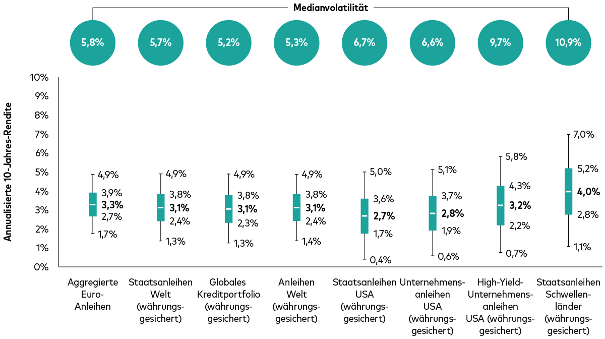 Ein Boxplot vergleicht die annualisierten 10-Jahres-Renditeprognosen (in EUR) und die Medianvolatilität verschiedener Segmente der Anleihemärkte: Euro-Anleihen, globale Staatsanleihen (währungsgesichert), globale Unternehmensanleihen (währungsgesichert), globale Anleihen (Währungsgesichert), US-Staatsanleihen (währungsgesichert), US-Unternehmensanleihen (währungsgesichert), US-High-Yield-Unternehmensanleihen (währungsgesichert) und Staatsanleihen aus Schwellenländern (währungsgesichert). Jede Assetklasse wird durch eine Box für die Spanne der prognostizierten Renditen dargestellt, darüber ist die jeweilige Medianvolatilität angegeben. Assetklassen mit relativ geringem Kreditrisiko, darunter Euro-Anleihen und globale Staatsanleihen, sind weniger volatil und werfen im Vergleich zu renditestärkeren, aber volatileren Klassen wie US-High-Yield-Anleihen konkurrenzfähige Renditen ab.