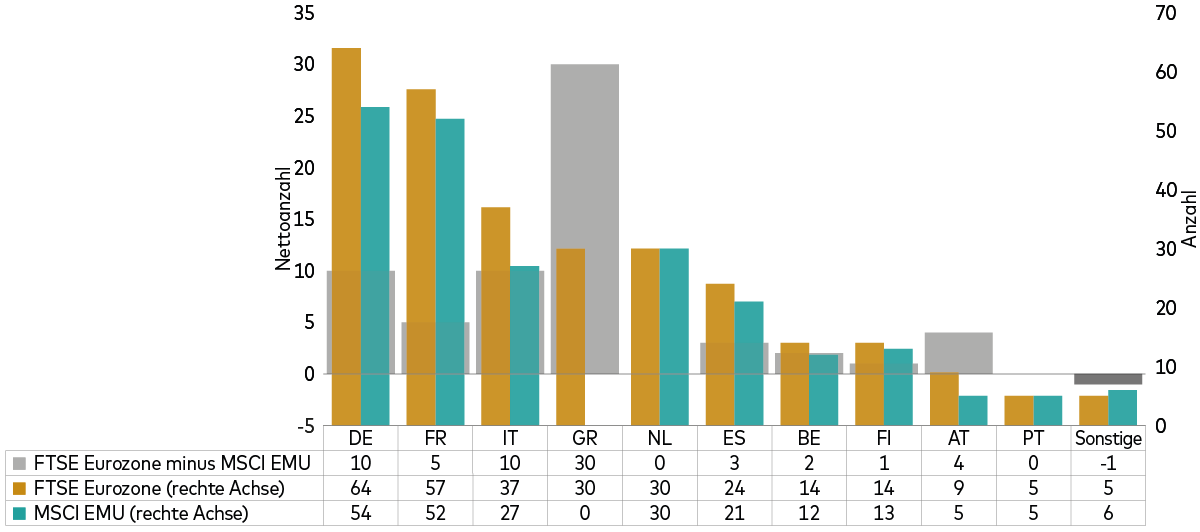Ein Diagramm bildet die Abweichungen in den Ländergewichtungen zwischen dem MSCI EMU Index und dem FTSE Eurozone Index ab. Ein Diagramm bildet die Abweichungen in den Ländergewichtungen zwischen dem MSCI EMU Index und dem FTSE Eurozone Index ab.