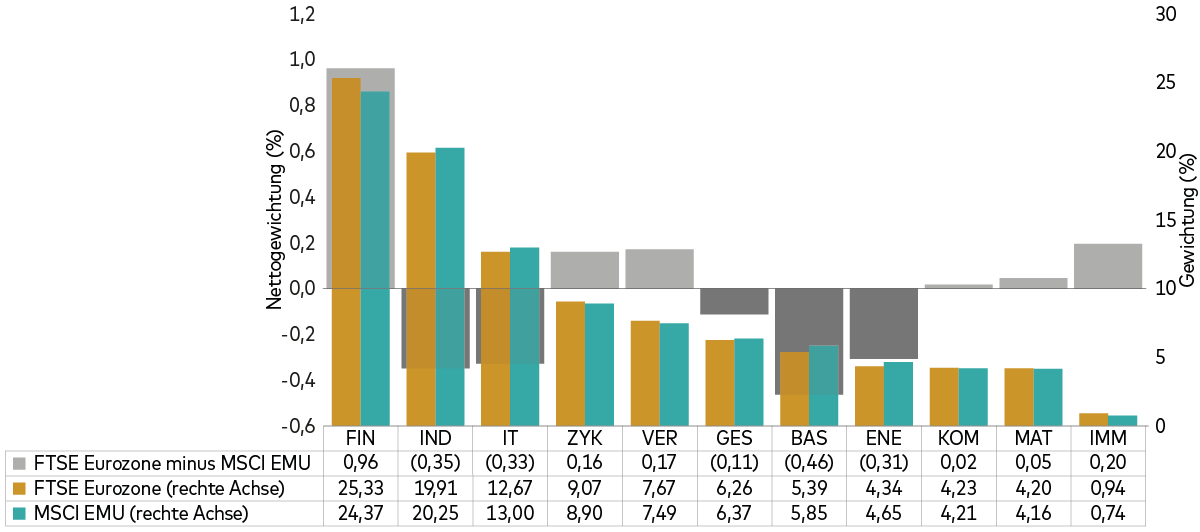 Ein Diagramm bildet die Abweichungen im Sektor-Exposure zwischen dem MSCI EMU Index und dem FTSE Eurozone Index ab. Ein Diagramm bildet die Abweichungen im Sektor-Exposure zwischen dem MSCI EMU Index und dem FTSE Eurozone Index ab.