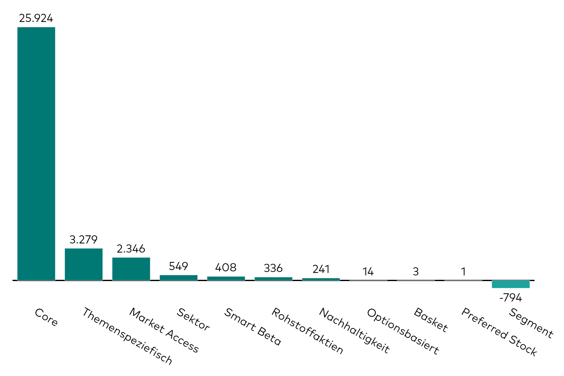 Ein Balkendiagramm zeigt die Kapitalzuflüsse in Aktien-ETFs verschiedener Kategorien für den Monat April in Millionen US-Dollar.
