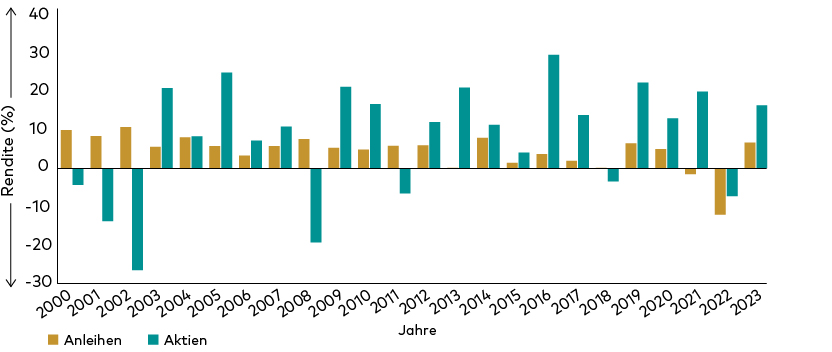 DEPI balance article bar graph