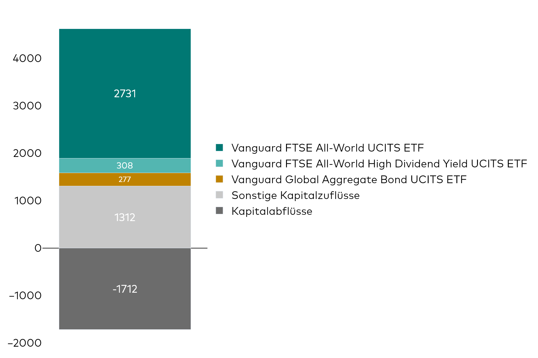 Ein Blockdiagramm zeigt die Nettokapitalzuflüsse von Vanguard UCITS ETF für den Monat April in Millionen US-Dollar.