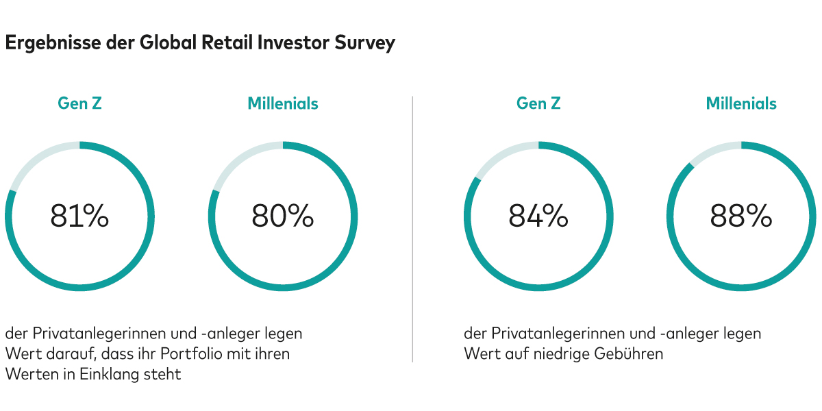 Ergebnisse der Global Retail Investor Survey. Gen Z: 81% der Privatanlegerinnen und -anleger legen Wert darauf, dass ihr Portfolio mit ihren Werten in Einklang steht. 84% der Privatanlegerinnen und -anleger legen Wert auf niedrige Gebühren. Millennials: 80% der Privatanlegerinnen und -anleger legen Wert darauf, dass ihr Portfolio mit ihren Werten in Einklang steht. 88% der Privatanlegerinnen und -anleger legen Wert auf niedrige Gebühren. 