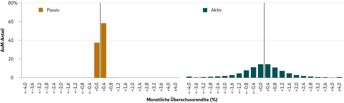 Ein Diagramm zeigt, dass die Überschussrendite aktiver Aktienfonds deutlich stärker schwankt als die passiver Fonds.