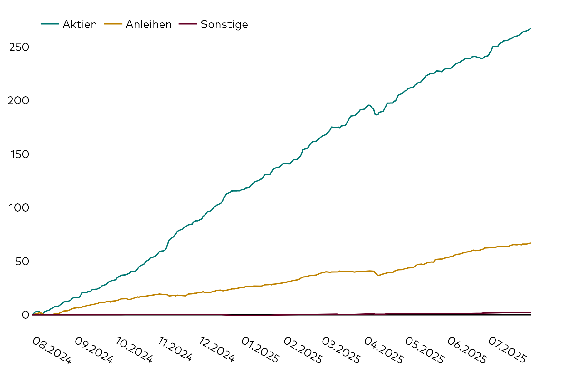 Ein Liniendiagramm zeigt die kumulativen Kapitalflüsse am europäischen ETF-Markt für die 12 Monate bis zum 31. Juli 2025 in Milliarden US-Dollar, aufgeschlüsselt nach Aktien, Anleihen und sonstigen Assetklassen.