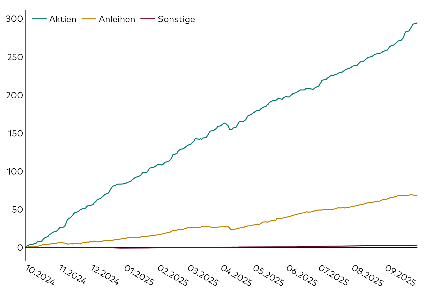 Ein Liniendiagramm zeigt die kumulativen Kapitalflüsse am europäischen ETF-Markt für die 12 Monate bis zum 30. September 2025 in Milliarden US-Dollar, aufgeschlüsselt nach Aktien, Anleihen und sonstigen Assetklassen.