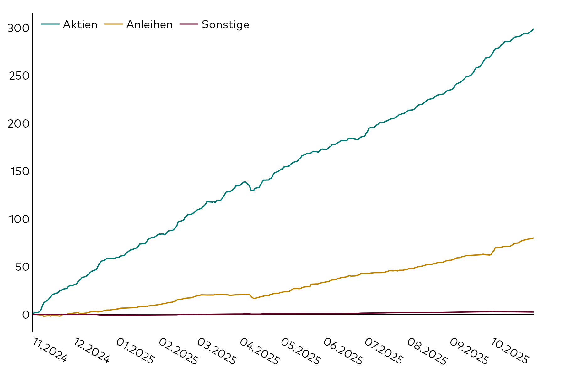 Ein Liniendiagramm zeigt die kumulativen Kapitalflüsse am europäischen ETF-Markt in den 12 Monaten bis zum 31. Oktober 2025 in Milliarden US-Dollar, aufgeschlüsselt nach Aktien, Anleihen und sonstigen Assetklassen.