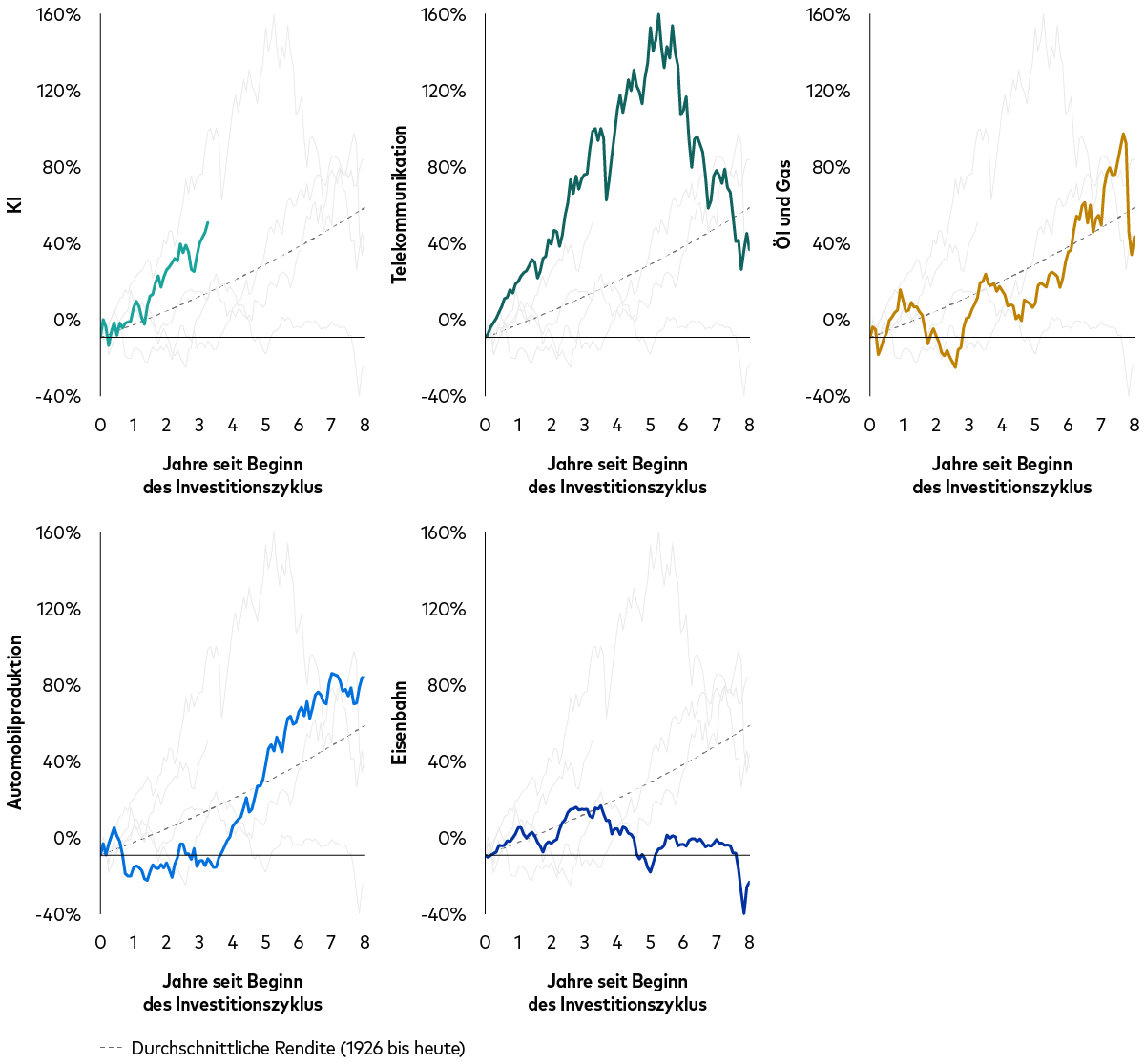 Fünf Liniendiagramme vergleichen die kumulierten US-Aktienmarktrenditen über historische 8-Jahres-Investitionszyklen wichtiger Innovationen: Künstliche Intelligenz (KI), Telekommunikation (ab den 1990er Jahren), Öl und Gas (ab den 1980er Jahren), Automobilbau (nach dem Zweiten Weltkrieg) und Eisenbahnen (ab den 1850er Jahren). Jede der Linien ist äußerst volatil. 