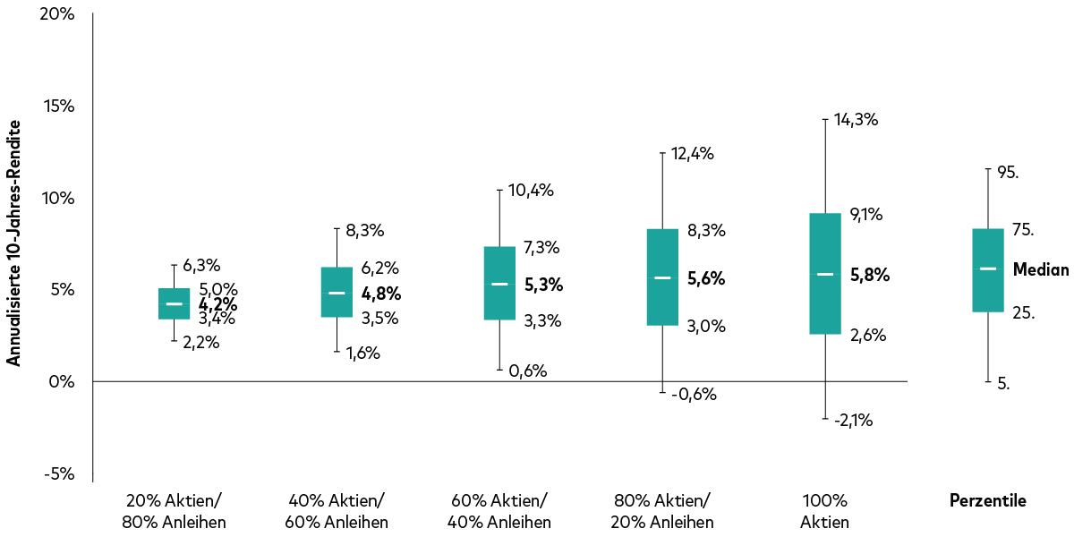 Ein Diagramm zeigt die prognostizierte annualisierte 10-Jahres-Rendite von fünf verschiedenen Asset-Allokationen mit unterschiedlichen Gewichtungen von Aktien und Anleihen. Der Aktienanteil der jeweiligen Portfolios entspricht 20, 40, 60, 80 und 100%. Die Medianrendite reicht von 5,1% bei einem Aktienanteil von 20% bis 5,4% für ein reines Aktienportfolio.