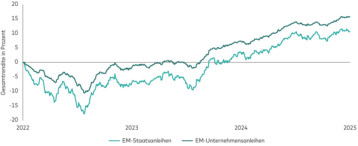 Ein Liniendiagramm zeigt die Wertentwicklung von EM-Staats- und EM-Unternehmensanleihen von 2022 bis 2025, ausgehend von einem Wert von 0%. Unternehmensanleihen fallen zunächst auf -11%, liegen zum Schluss jedoch bei +16%. Staatsanleihen fallen auf -18% und steigen anschließend auf +12%.