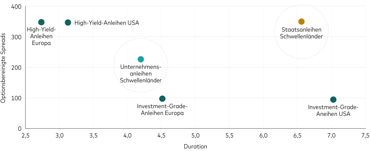 Ein Bereichsdiagramm zeigt die Duration (in Jahren) und die optionsbereinigten Spreads (in Basispunkten) von europäischen und US-amerikanischen High-Yield- und Investment-Grade-Anleihen, EM-Unternehmensanleihen sowie EM-Staatsanleihen in Hartwährung. Aufgrund größerer Spread-Rückgänge und kürzerer Duration haben sich EM-Unternehmensanleihen besser entwickelt als Staatsanleihen. Die Spreads von EM-Unternehmensanleihen liegen bei rund 200 Basispunkten, ihre Duration bei etwa 4,2 Jahren. EM-Staatsanleihen haben Spreads von rund 350 Basispunkten und eine Duration von etwa 6,7 Jahren.
