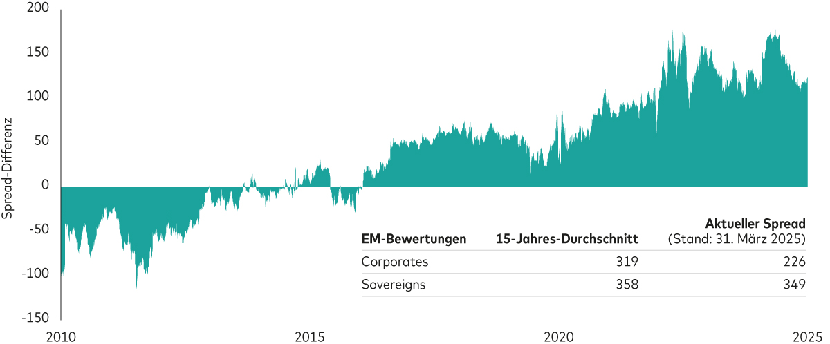 Ein Bergdiagramm zeigt die Spread-Veränderung von EM-Staats- und Unternehmensanleihen für den Zeitraum von 2022 bis zum 31. März 2025. In den vergangenen 15 Jahren ist die Spread-Differenz zwischen Staats- und Unternehmensanleihen gestiegen, Staatsanleihen sind also relativ attraktiver geworden. 