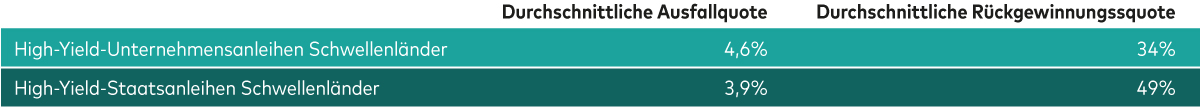 Eine Tabelle zeigt, dass die durchschnittlichen Ausfall- und Rückgewinnungsraten für High-Yield-Unternehmensanleihen aus Schwellenländern in den Jahren 2008 bis 2024 4,6 bzw. 34% betrugen. Die durchschnittlichen Ausfall- und Rückgewinnungsquoten für High-Yield-Staatsanleihen zwischen 2008 und 2023 lagen bei 3,9 bzw. 49%.