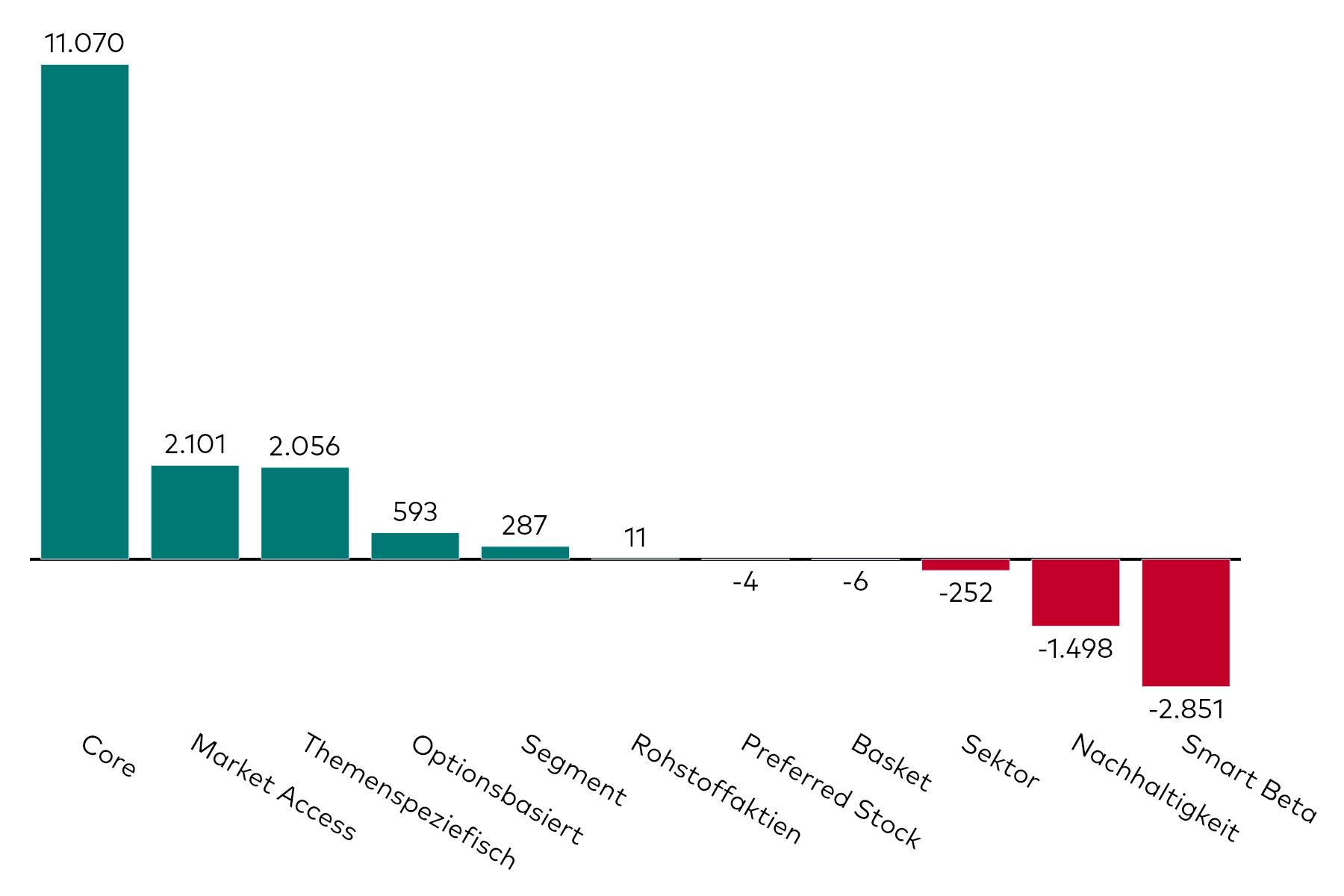 Ein Balkendiagramm zeigt die Kapitalzuflüsse in Aktien-ETFs verschiedener Kategorien für den Monat Juni in Millionen US-Dollar.
