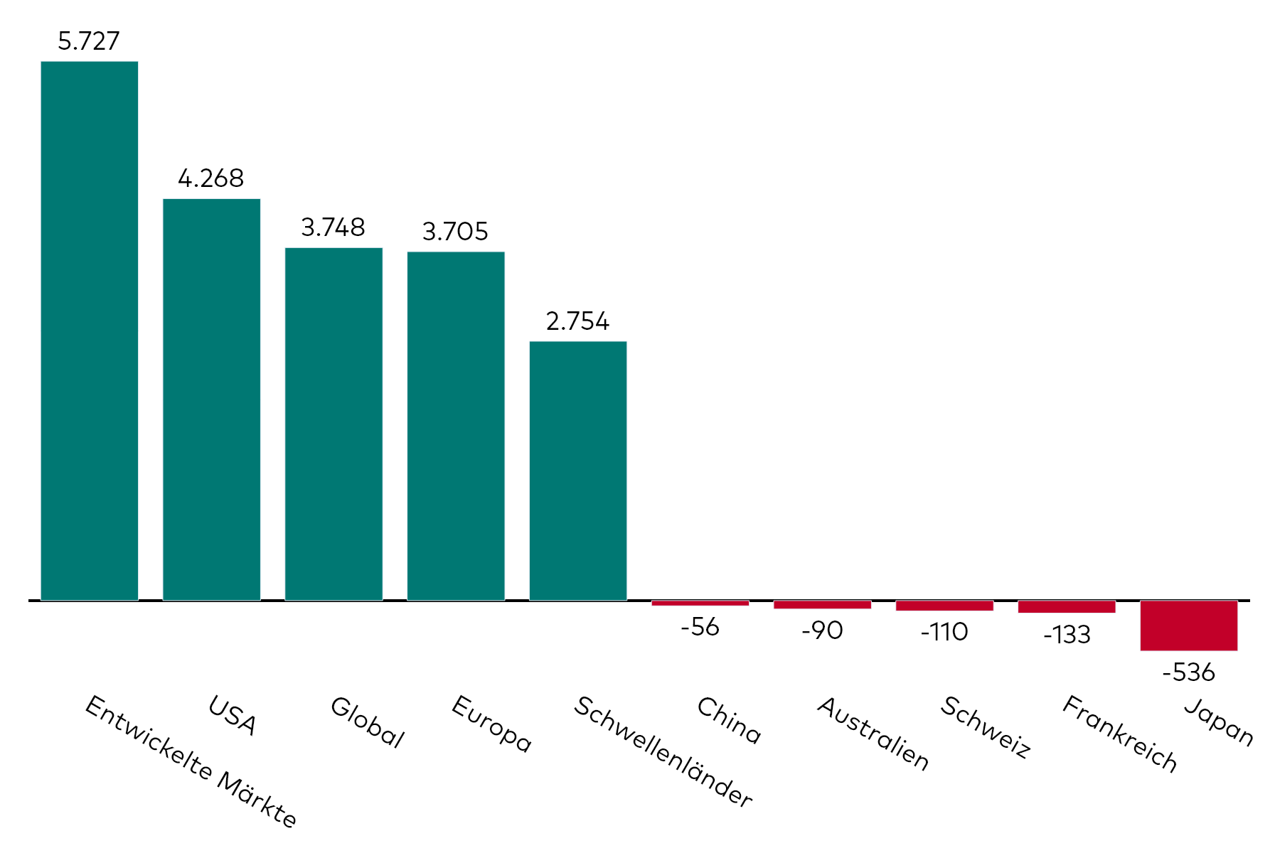 Ein Balkendiagramm zeigt die Kapitalzuflüsse in Aktien-ETFs mit verschiedenen regionalen Exposures für den Monat Juli in Millionen US-Dollar.