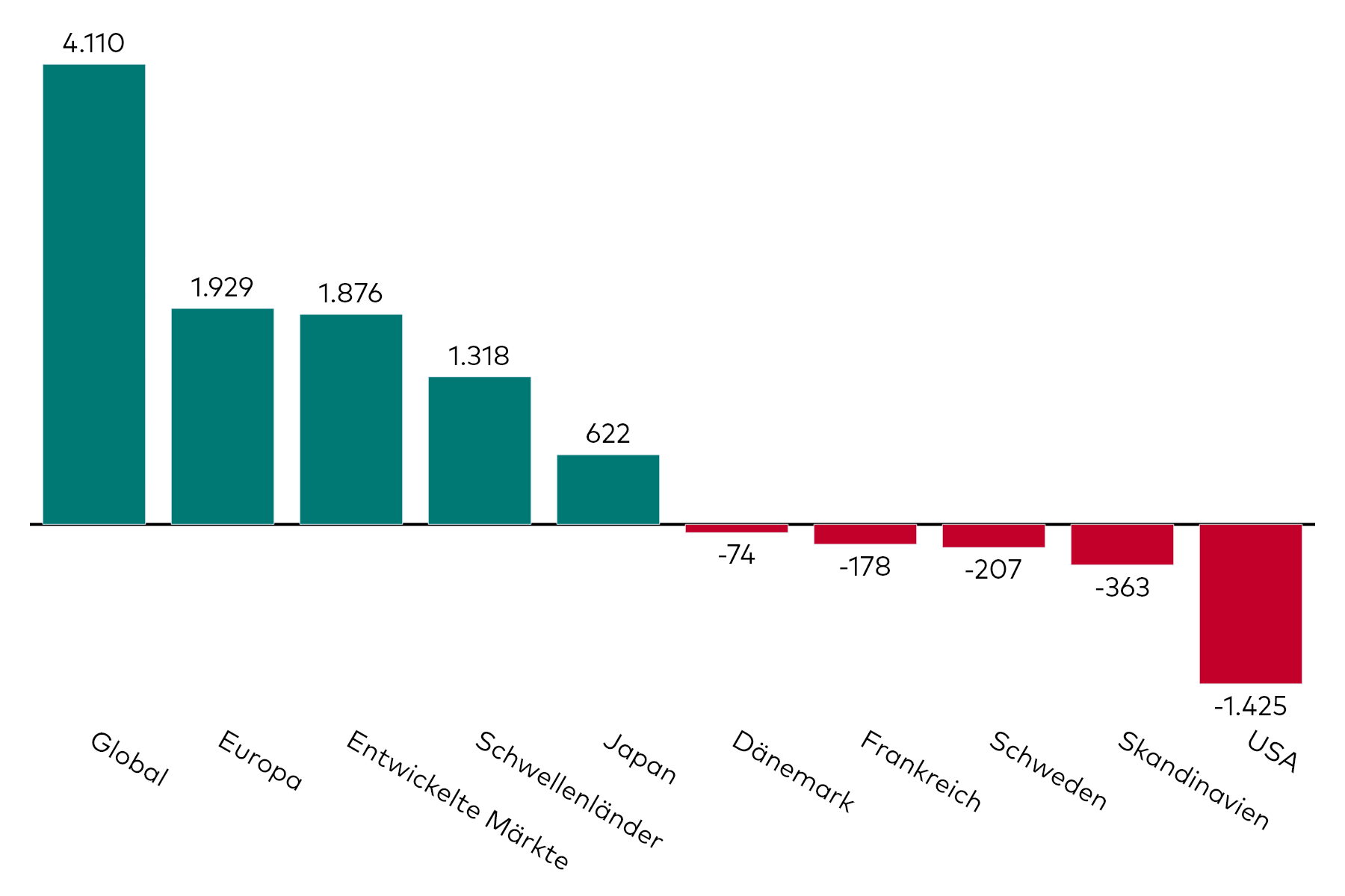 Ein Balkendiagramm zeigt die Kapitalzuflüsse in Aktien-ETFs mit verschiedenen regionalen Exposures für den Monat Juni in Millionen US-Dollar.