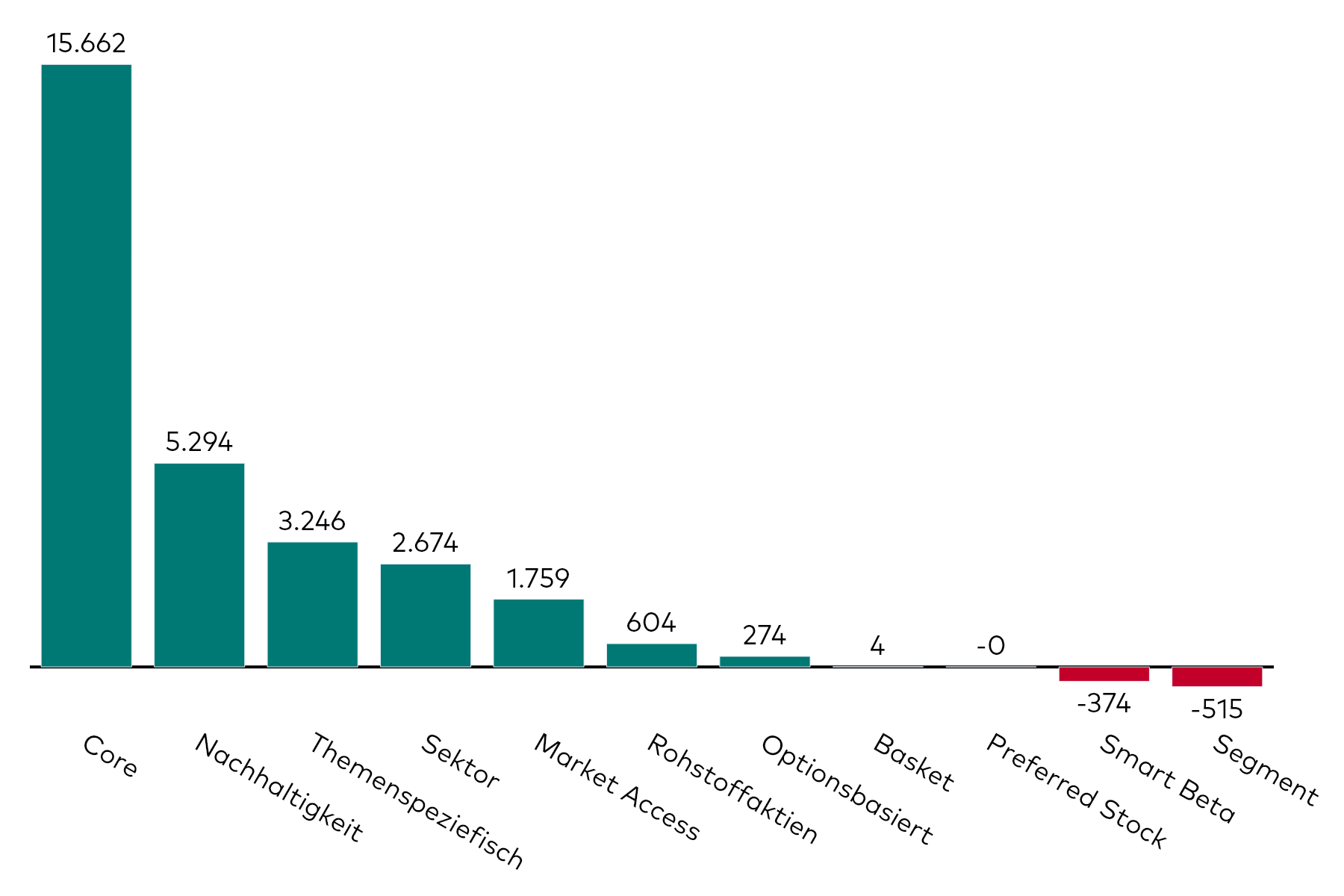 . Ein Balkendiagramm zeigt die Kapitalzuflüsse in Aktien-ETFs verschiedener Kategorien für den Monat Oktober in Millionen US-Dollar.