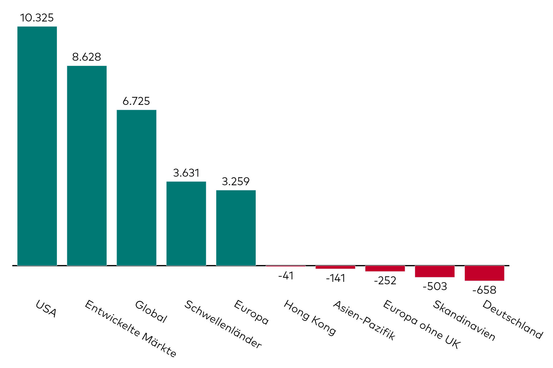 Ein Balkendiagramm zeigt die Kapitalzuflüsse in Aktien-ETFs mit verschiedenen regionalen Exposures für den Monat September in Millionen US-Dollar.