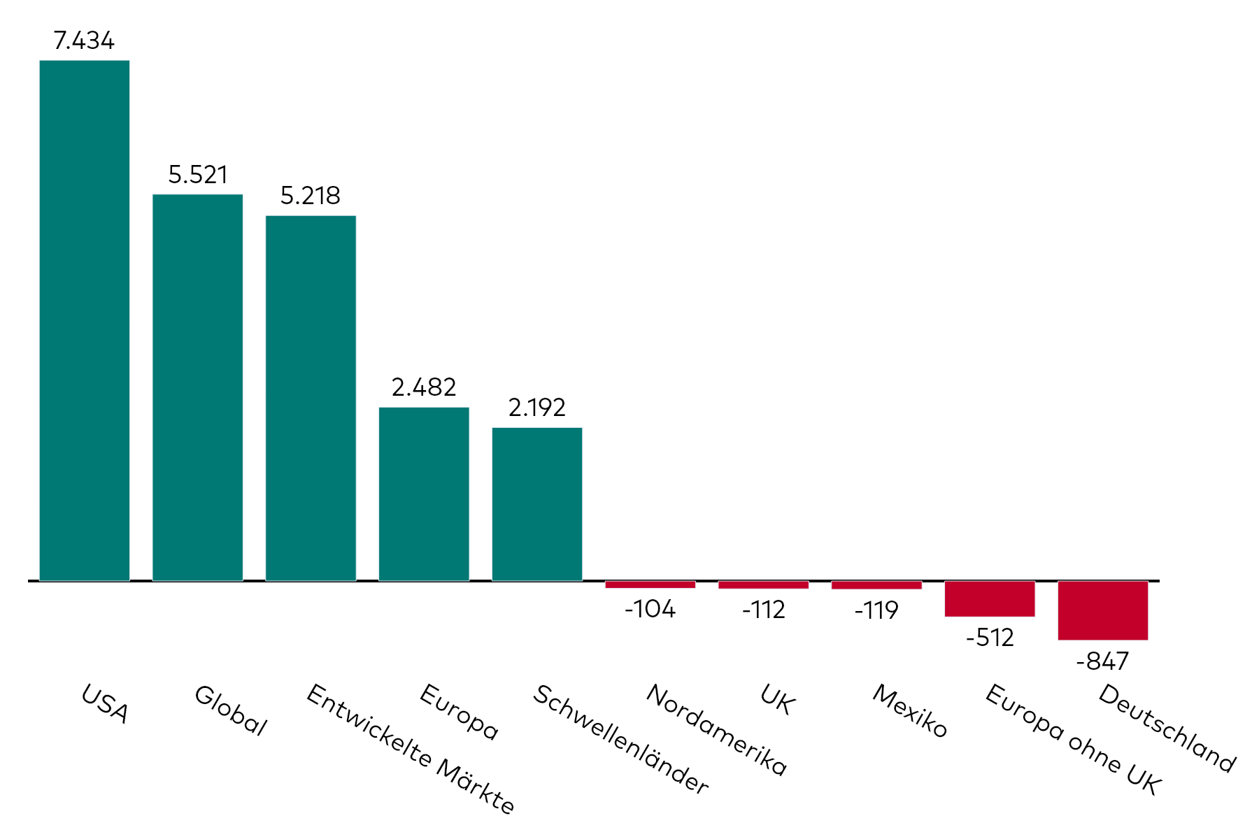 Ein Balkendiagramm zeigt die Kapitalzuflüsse in Aktien-ETFs mit verschiedenen regionalen Exposures für den Monat Oktober in Millionen US-Dollar.