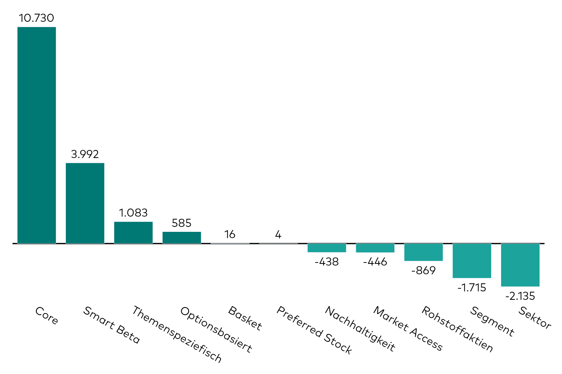 Ein Balkendiagramm zeigt die Kapitalzuflüsse in Aktien-ETFs verschiedener Kategorien für den Monat März in Millionen US-Dollar. Ein Balkendiagramm zeigt die Kapitalzuflüsse in Aktien-ETFs verschiedener Kategorien für den Monat März in Millionen US-Dollar.