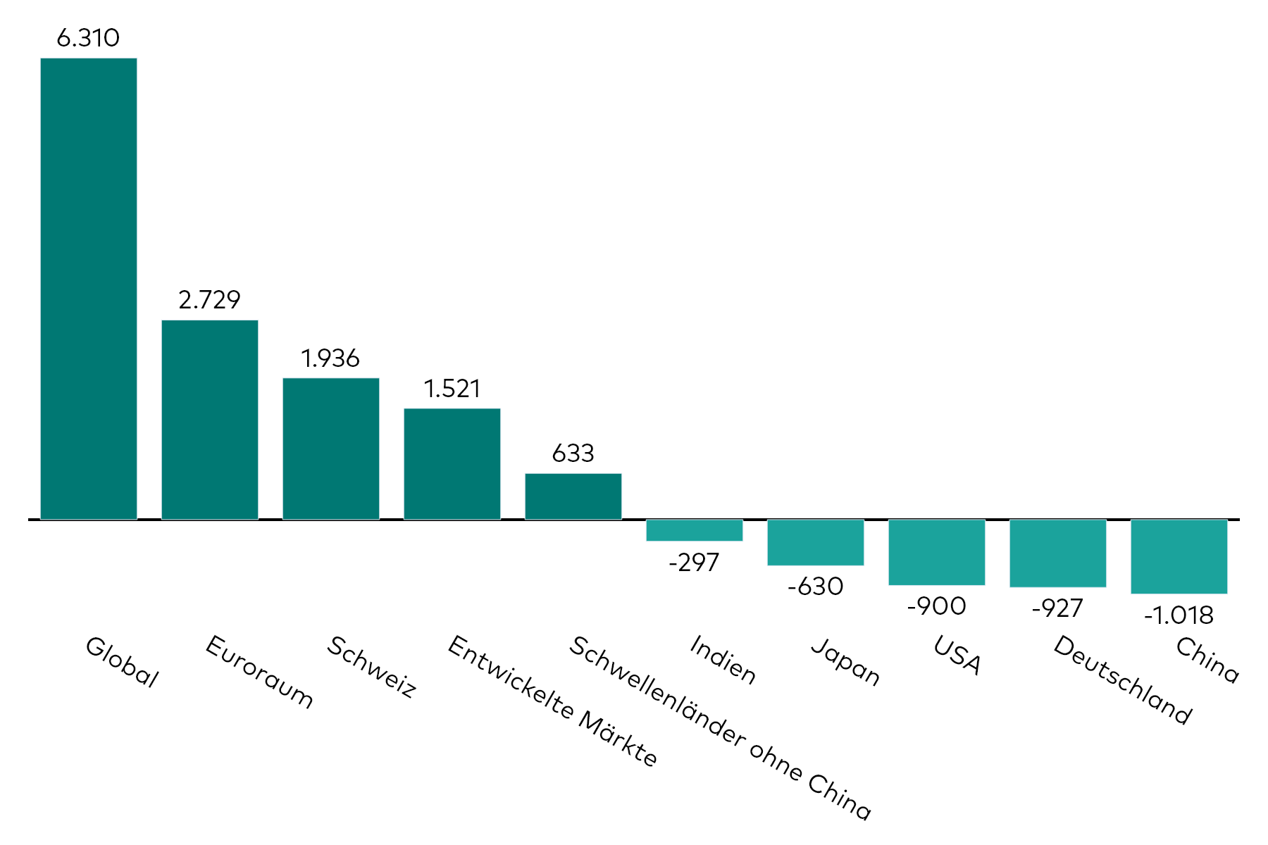 Ein Balkendiagramm zeigt die Kapitalzuflüsse in Aktien-ETFs mit verschiedenen regionalen Exposures für den Monat März in Millionen US-Dollar. Ein Balkendiagramm zeigt die Kapitalzuflüsse in Aktien-ETFs mit verschiedenen regionalen Exposures für den Monat März in Millionen US-Dollar.