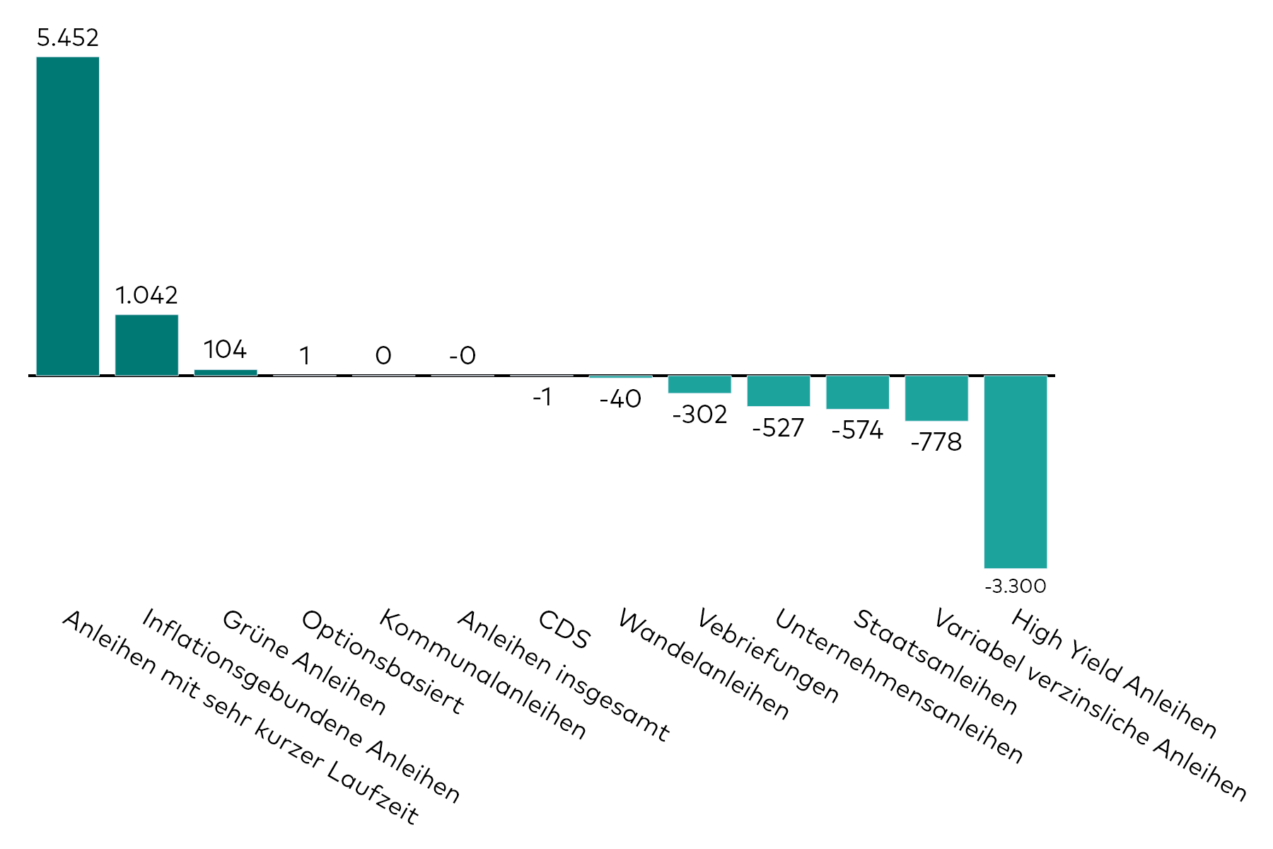 Ein Balkendiagramm zeigt die Kapitalzuflüsse in Anleihen-ETFs verschiedener Kategorien für den Monat März in Millionen US-Dollar. Ein Balkendiagramm zeigt die Kapitalzuflüsse in Anleihen-ETFs verschiedener Kategorien für den Monat März in Millionen US-Dollar.