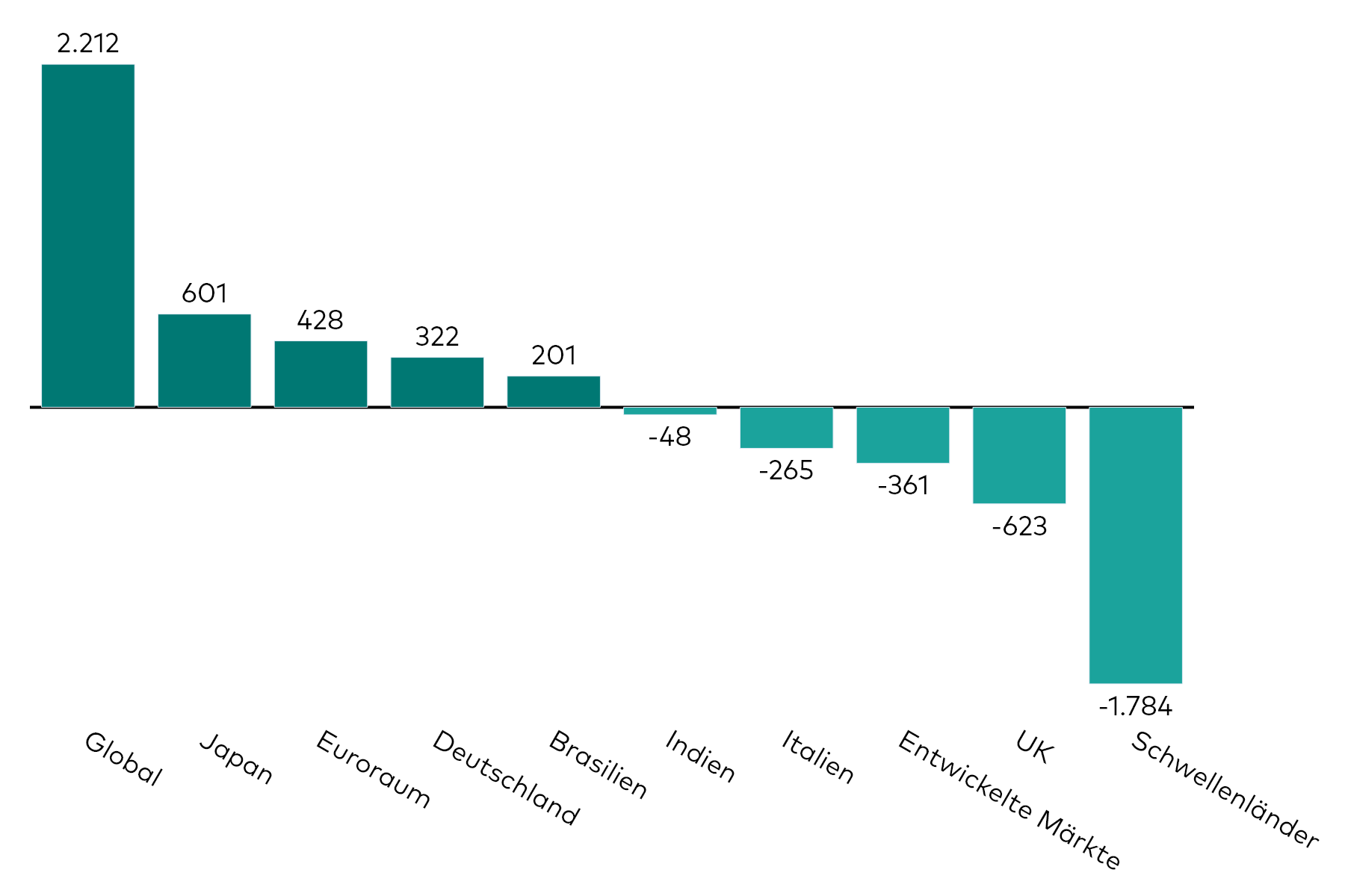 Ein Balkendiagramm zeigt die Kapitalzuflüsse in Anleihen-ETFs, aufgeschlüsselt nach regionalem Exposure, für den Monat März in Millionen US-Dollar. Ein Balkendiagramm zeigt die Kapitalzuflüsse in Anleihen-ETFs, aufgeschlüsselt nach regionalem Exposure, für den Monat März in Millionen US-Dollar.