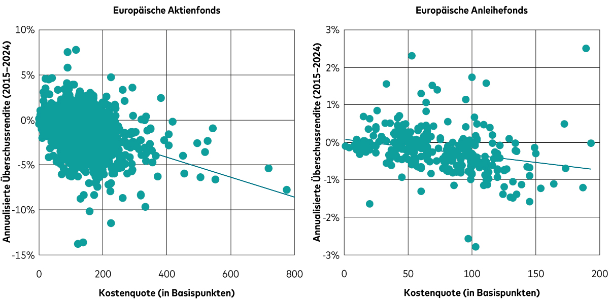 Zwei Diagramme zeigen die annualisierte Überschussrendite europäischer Aktienfonds und europäischer Anleihefonds für den Zeitraum von 2015 bis 2024.