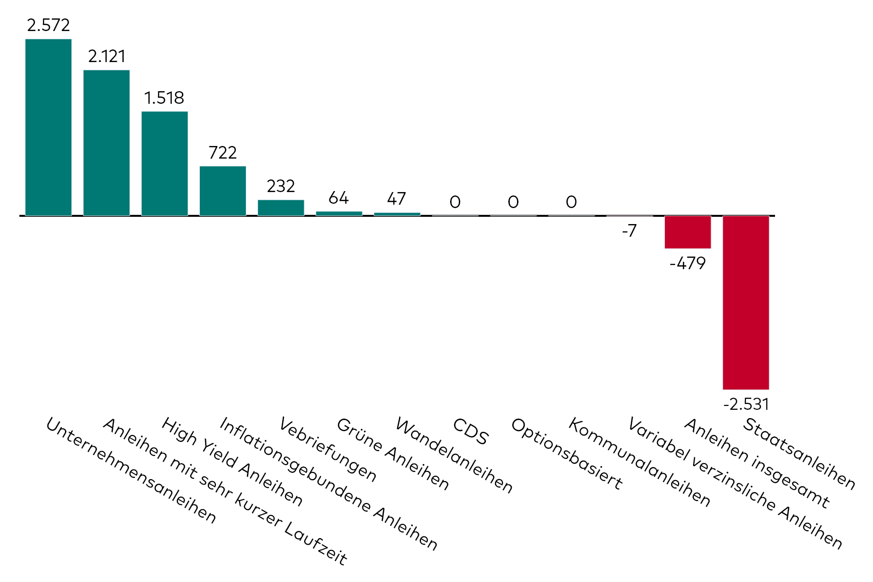 Ein Balkendiagramm zeigt die Kapitalzuflüsse in Anleihe-ETFs verschiedener Kategorien für den Monat Juli in Millionen US-Dollar.