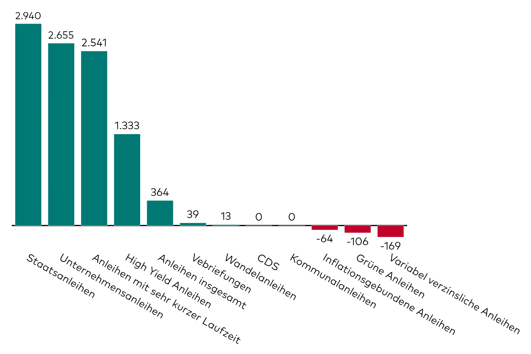 Ein Balkendiagramm zeigt die Kapitalzuflüsse in Anleihen-ETFs verschiedener Kategorien für den Monat Juni in Millionen US-Dollar.
