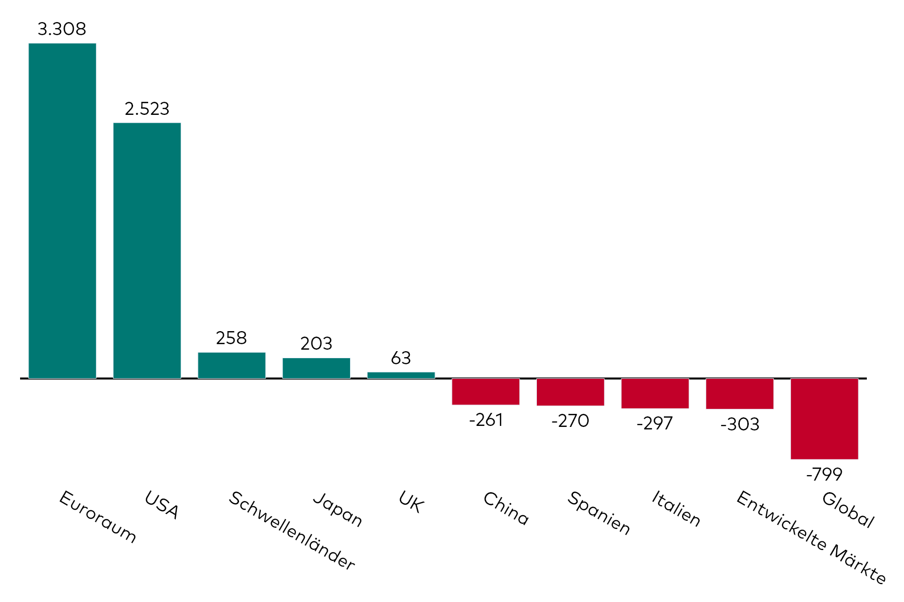 Ein Balkendiagramm zeigt die Kapitalzuflüsse in Anleihe-ETFs, aufgeschlüsselt nach regionalem Exposure, für den Monat Juli in Millionen US-Dollar.