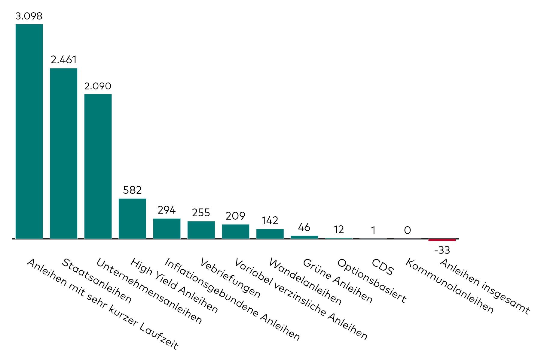Ein Balkendiagramm zeigt die Kapitalzuflüsse in Anleihen-ETFs verschiedener Kategorien für den Monat August in Millionen US-Dollar.