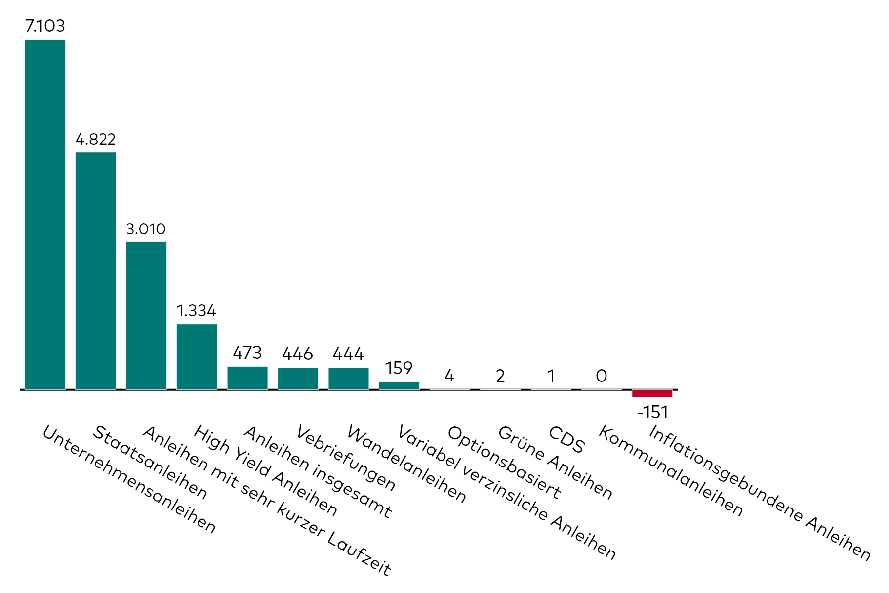 Ein Balkendiagramm zeigt die Kapitalzuflüsse in Anleihe-ETFs verschiedener Kategorien für den Monat Oktober in Millionen US-Dollar.