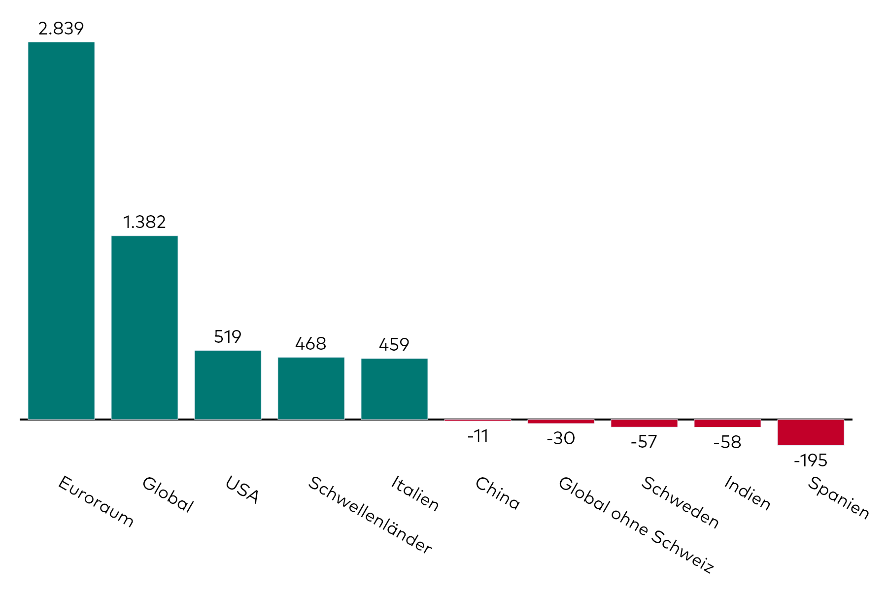 Ein Balkendiagramm zeigt die Kapitalzuflüsse in Anleihen-ETFs für den Monat September in Millionen US-Dollar, aufgeschlüsselt nach regionalem Exposure.