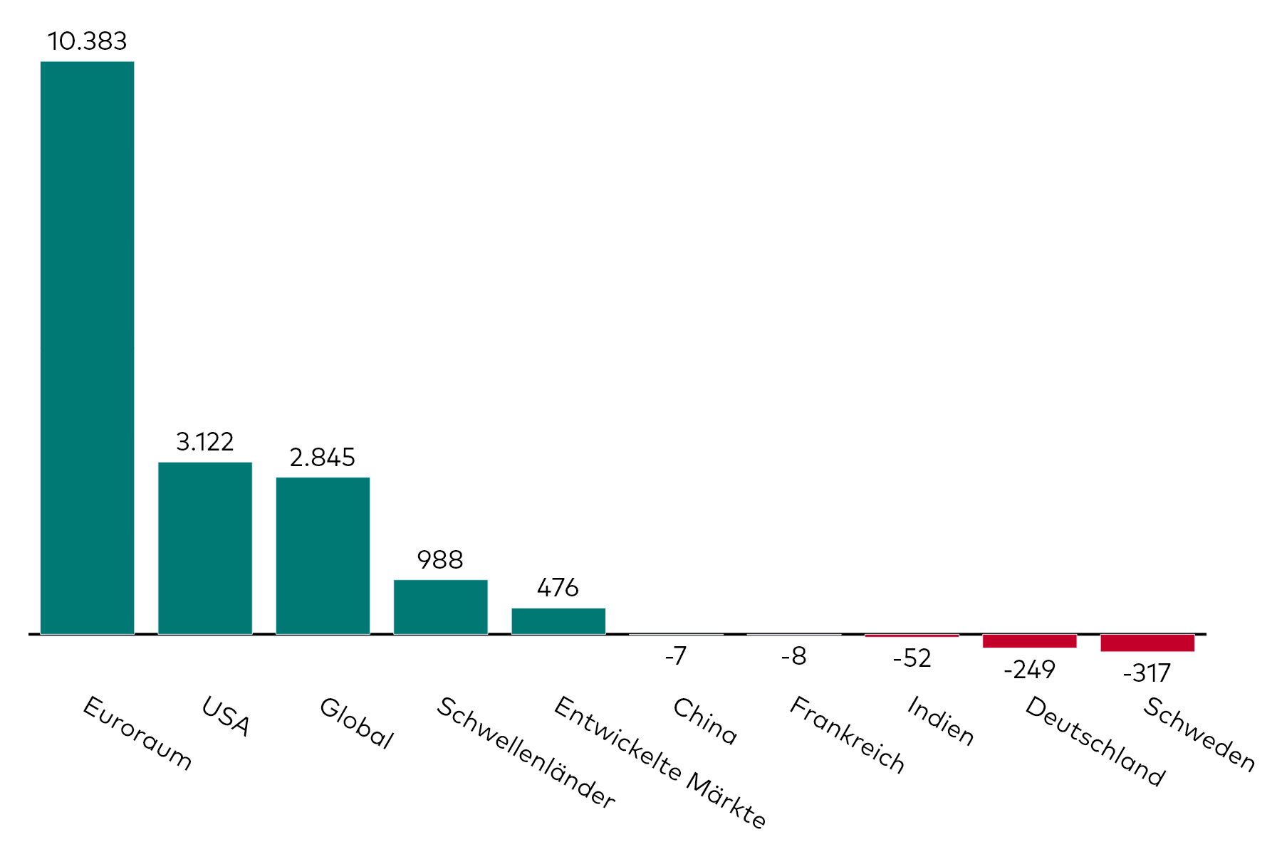 Ein Balkendiagramm zeigt die Kapitalzuflüsse in Anleihe-ETFs mit verschiedenen regionalen Exposures für den Monat Oktober in Millionen US-Dollar.