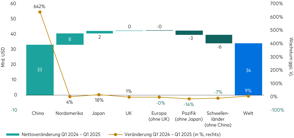 Ein Diagramm zeigt, dass chinesische Unternehmen im ersten Quartal 2025 überdurchschnittlich zu den globalen Dividendenausschüttungen beigetragen haben.