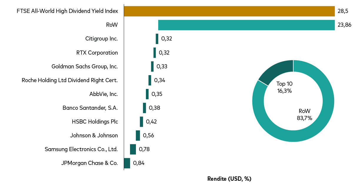 Ein Diagramm zeigt, dass Mega-Cap-Aktien aus dem KI-Universum in einem Value-Index  weniger stark ins Gewicht fallen.