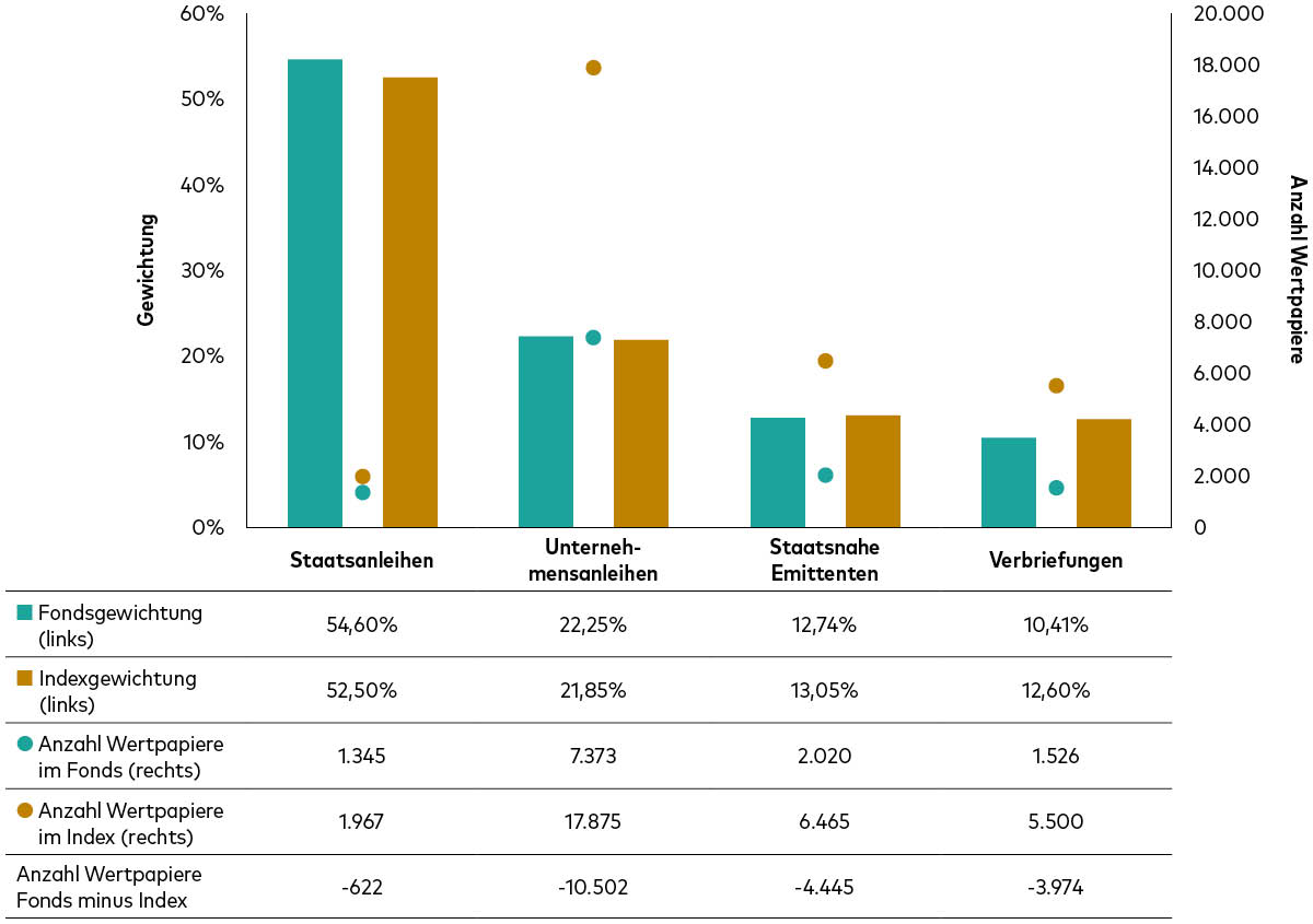 Ein Diagramm verdeutlicht, wie Fondsmanager durch Sampling die Merkmale eines Index abbilden können, obwohl sie nur in einen Bruchteil der Indexkomponenten investieren.